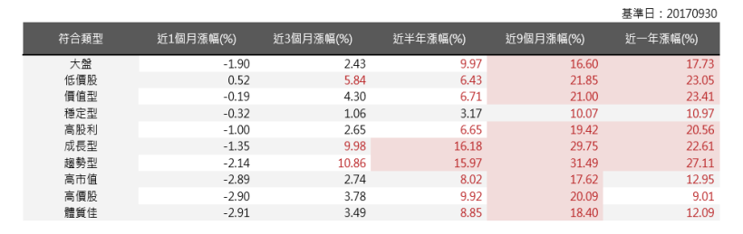 2017年10月策略選股月報：低價股表現最佳，報酬率為 0.52％。 