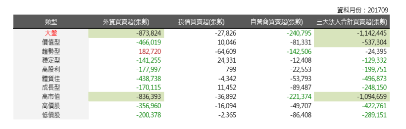 2017年10月策略選股月報：低價股表現最佳，報酬率為 0.52％。 