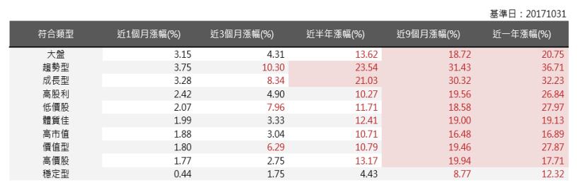 2017年11月策略選股月報：趨勢型表現最佳，報酬率為3.75％。