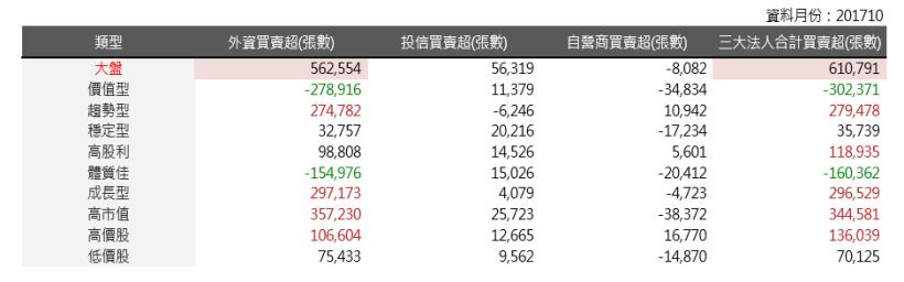2017年11月策略選股月報：趨勢型表現最佳，報酬率為3.75％。