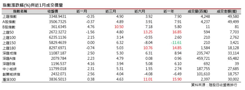 2017年11月陸股月報：上證10月底收3348點下跌0.35％，深證收11087點上漲2.5％。