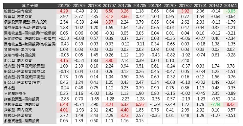 2017年11月基金月報：指數股票型-跨國投資表現最佳，為6.48％。