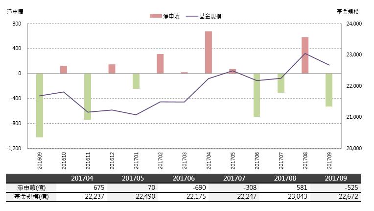 2017年11月基金月報：指數股票型-跨國投資表現最佳，為6.48％。