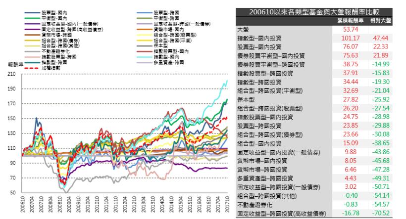 2017年11月基金月報：指數股票型-跨國投資表現最佳，為6.48％。