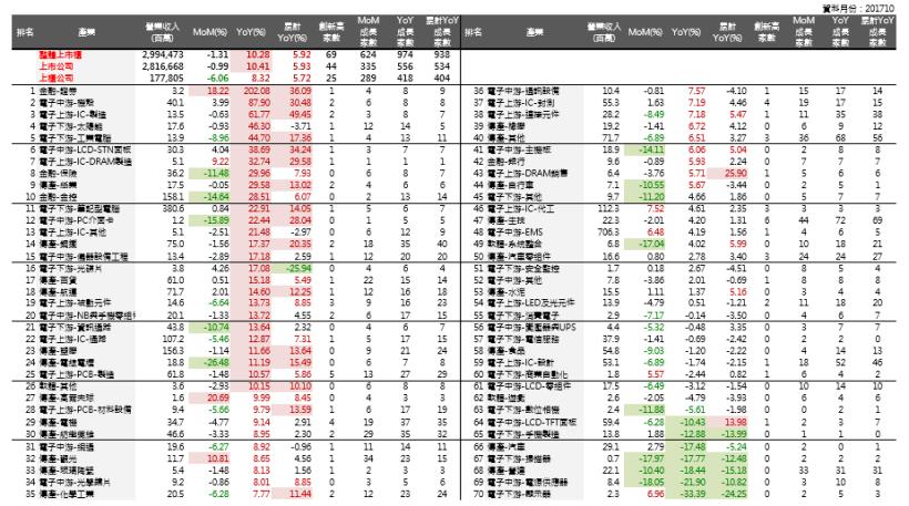 2017年11月投資月報：整體上市櫃YoY 為10.28％，創新高家數共69家