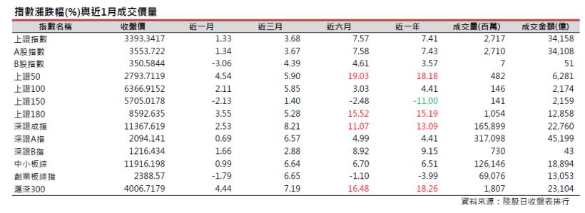 2017年12月陸股月報：上證11月底收3393點上漲1.33％，深證收11367點上漲2.53％。