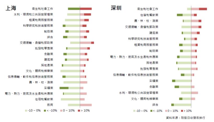 2017年12月陸股月報：上證11月底收3393點上漲1.33％，深證收11367點上漲2.53％。