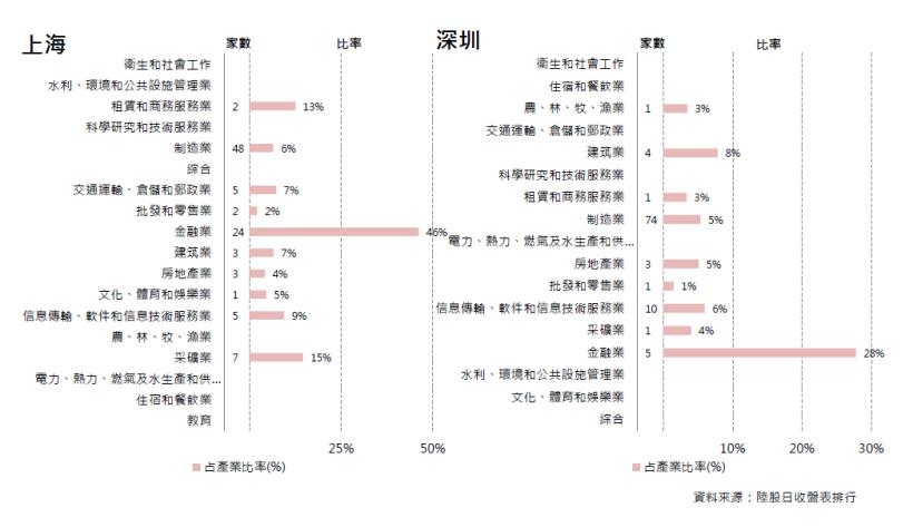 2017年12月陸股月報：上證11月底收3393點上漲1.33％，深證收11367點上漲2.53％。