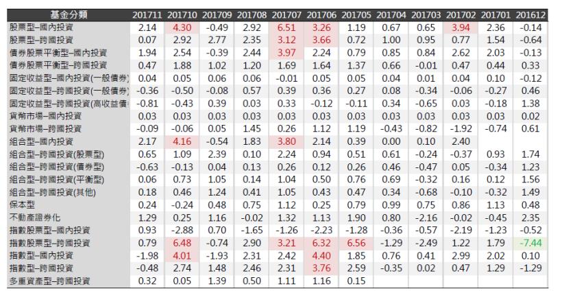 2017年12月基金月報：組合型-國內投資表現最佳，為2.17％。