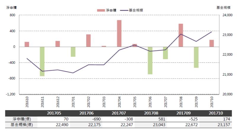 2017年12月基金月報：組合型-國內投資表現最佳，為2.17％。