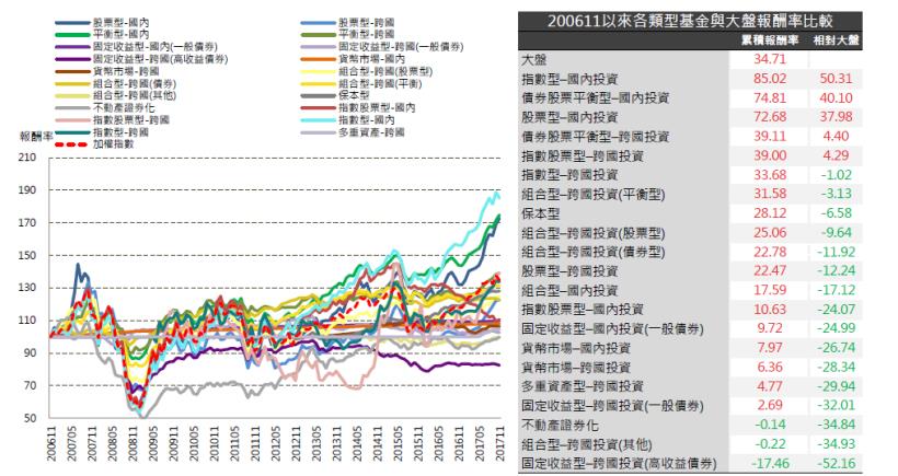 2017年12月基金月報：組合型-國內投資表現最佳，為2.17％。