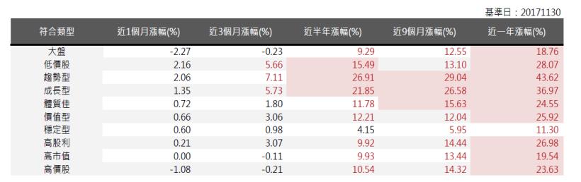 2017年12月策略選股月報：低價股表現最佳，報酬率為2.16％。