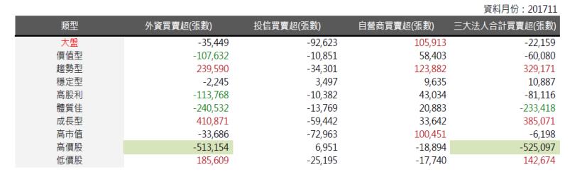 2017年12月策略選股月報：低價股表現最佳，報酬率為2.16％。