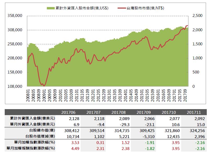 2017年12月投資月報：整體上市櫃YoY 為12.07％，創新高家數共95家