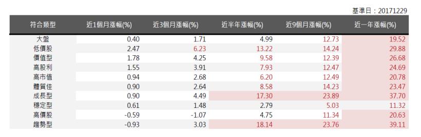 2018年01月策略選股月報：低價股表現最佳，報酬率為2.47％。