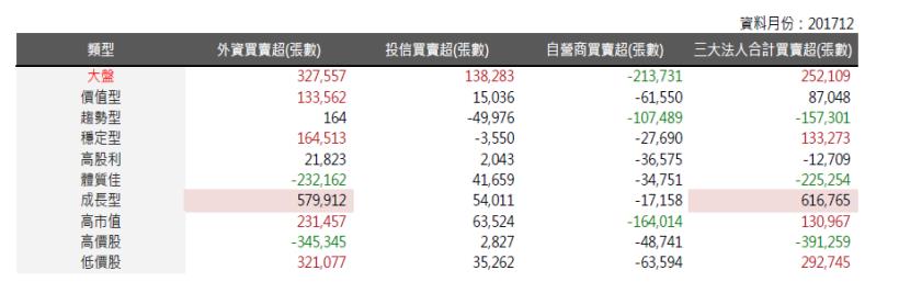 2018年01月策略選股月報：低價股表現最佳，報酬率為2.47％。