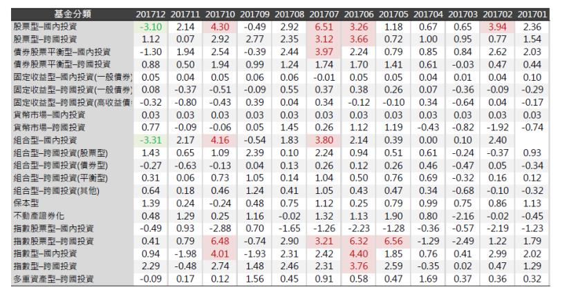 2018年01月基金月報：指數型-跨國投資表現最佳，為2.29％。