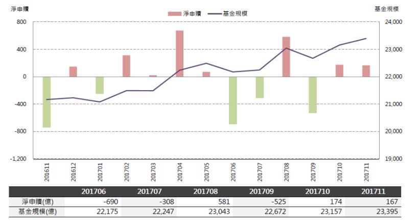 2018年01月基金月報：指數型-跨國投資表現最佳，為2.29％。