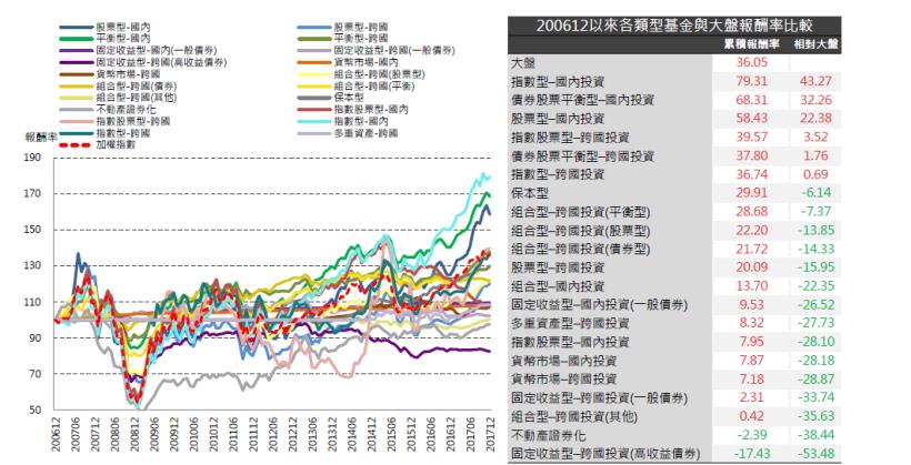 2018年01月基金月報：指數型-跨國投資表現最佳，為2.29％。
