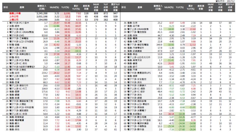 2018年1月投資月報：整體上市櫃YoY 為12.91％，創新高家數共118家