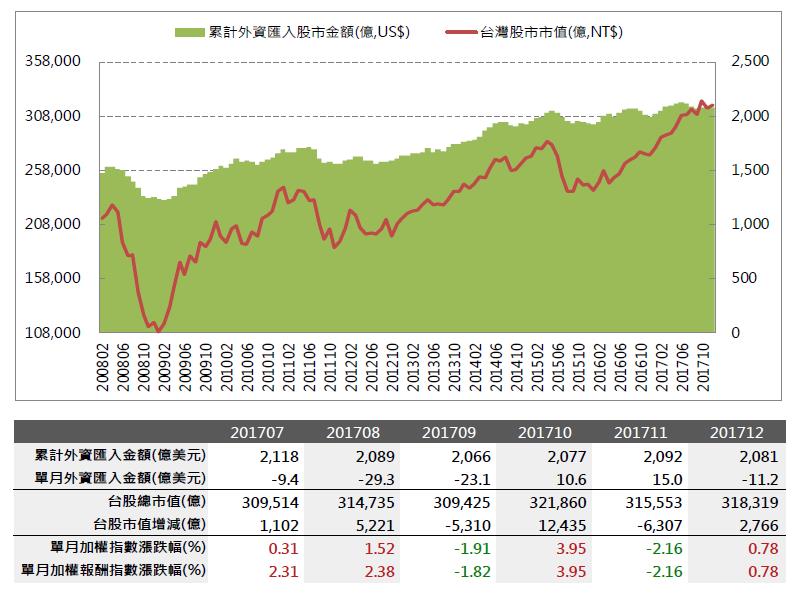 2018年1月投資月報：整體上市櫃YoY 為12.91％，創新高家數共118家