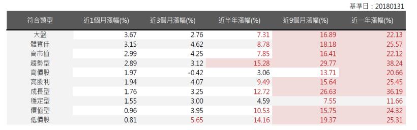 2018年02月策略選股月報：體質型表現最佳，報酬率為3.15％。