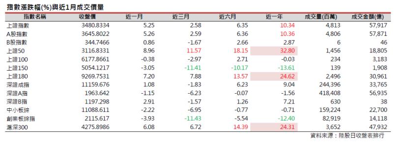 2018年02月陸股月報：上證1月底收3480點上漲5.25％，深證收11159點上漲1.08％。