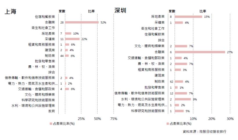 2018年02月陸股月報：上證1月底收3480點上漲5.25％，深證收11159點上漲1.08％。