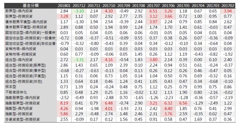 2018年02月基金月報：指數股票型-跨國投資表現最佳，為8.19％。