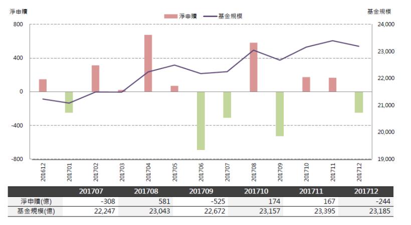 2018年02月基金月報：指數股票型-跨國投資表現最佳，為8.19％。
