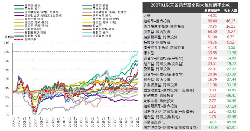 2018年02月基金月報：指數股票型-跨國投資表現最佳，為8.19％。