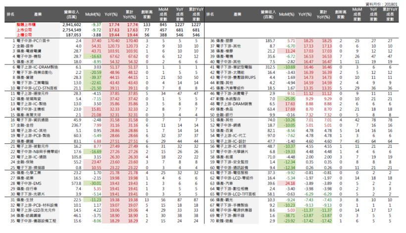 2018年2月投資月報：整體上市櫃YoY 為17.74％，創新高家數共133家