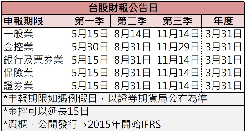 【資訊】台股財報公告時間表