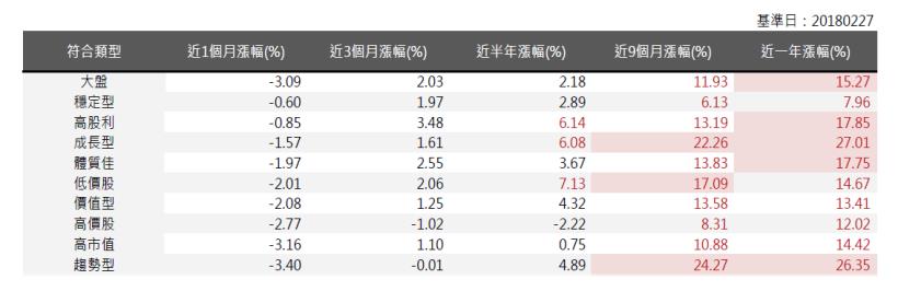 2018年03月策略選股月報：穩定型表現較佳，報酬率為-0.6％。