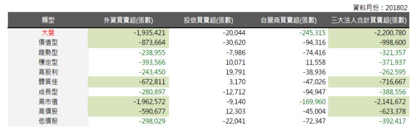 2018年03月策略選股月報：穩定型表現較佳，報酬率為-0.6％。