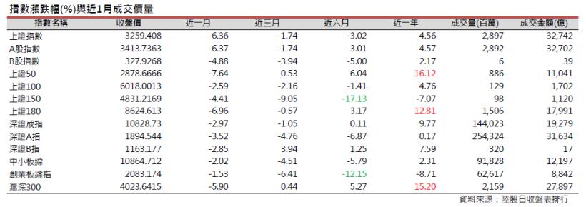 2018年03月陸股月報：上證02月底收3259點下跌6.36％，深證收10828點下跌2.97％。