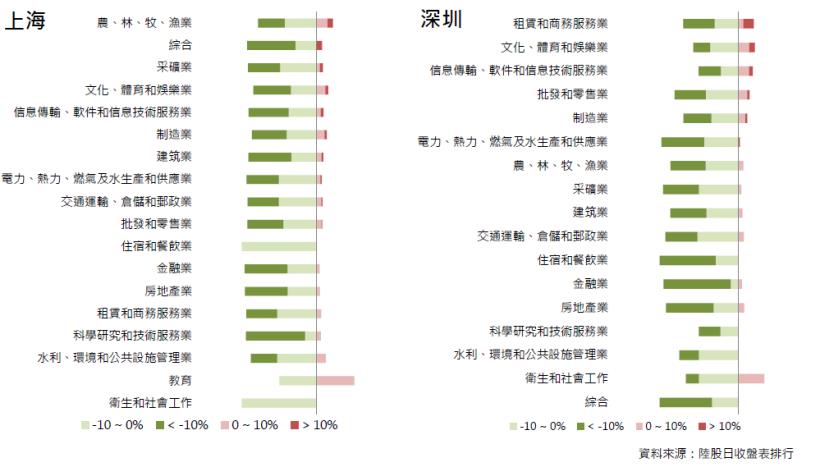 2018年03月陸股月報：上證02月底收3259點下跌6.36％，深證收10828點下跌2.97％。