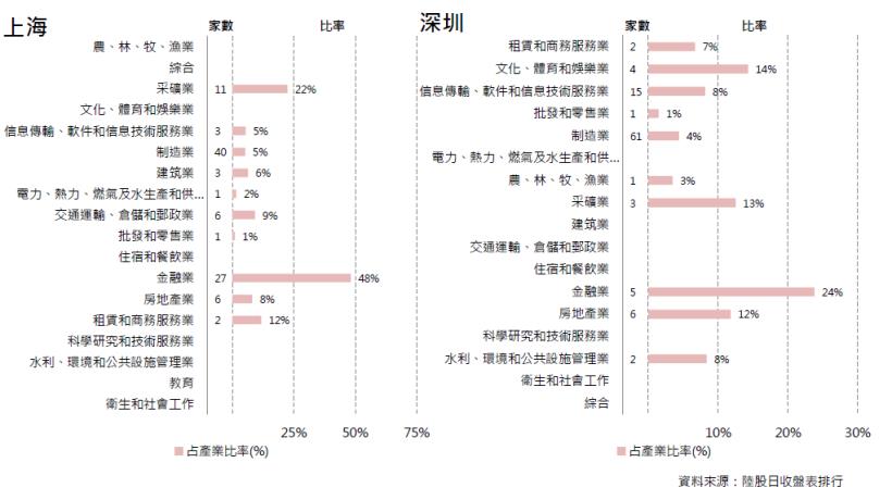 2018年03月陸股月報：上證02月底收3259點下跌6.36％，深證收10828點下跌2.97％。
