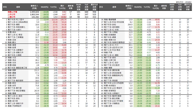 2018年03月投資月報：整體上市櫃YoY 為-2.16％，創新高家數共17家