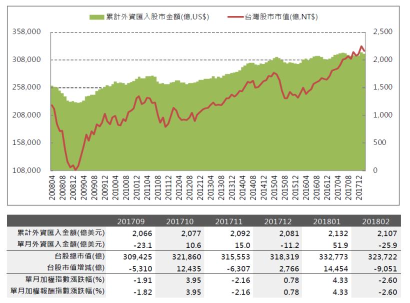 2018年03月投資月報：整體上市櫃YoY 為-2.16％，創新高家數共17家
