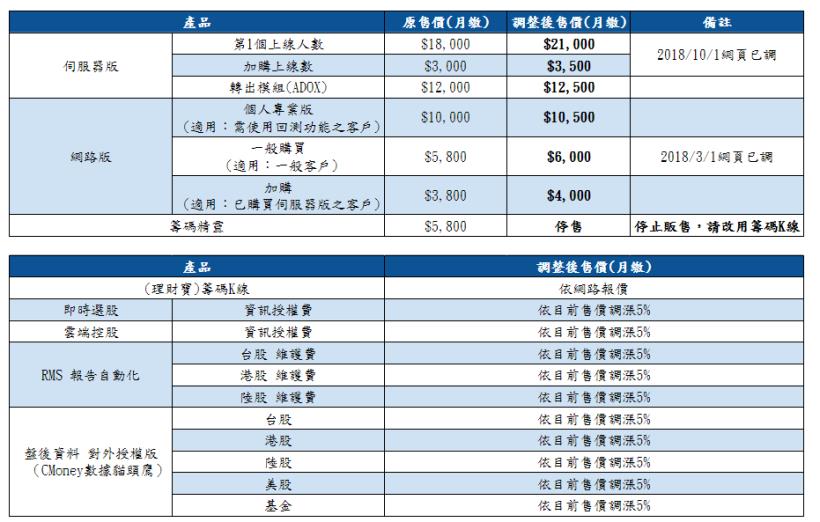 CMoney系統價格調整公告