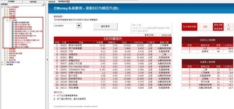 【CMoney公告】港股5日均線回升(跌)(決策精靈新增範本)