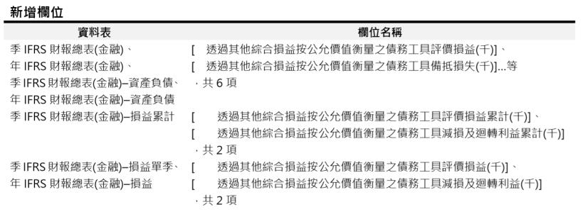 [資料新增公告]2018/12/28(五)18:00前執行影響表格:季IFRS財報總表(金融)等7張