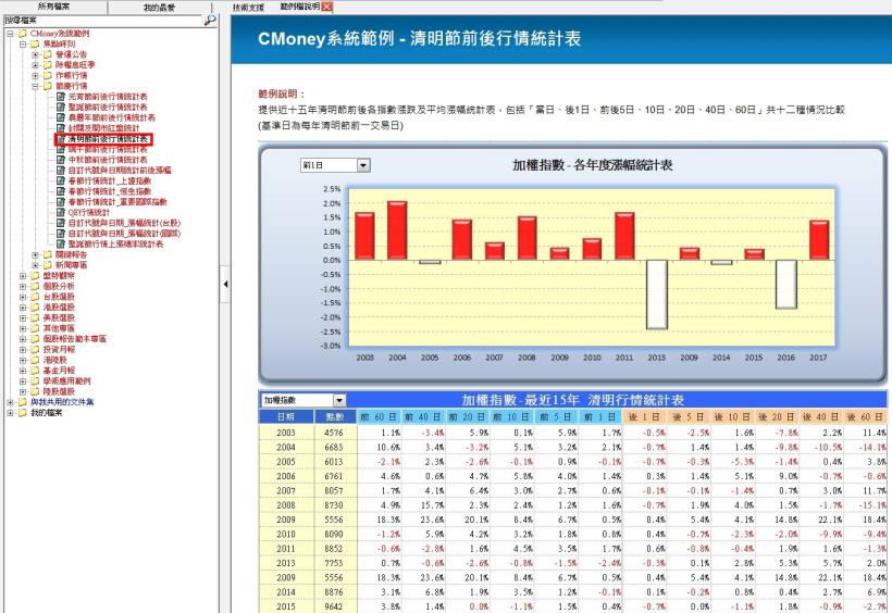 【CMoney公告】<發節慶紅包> 清明節前後行情統計表