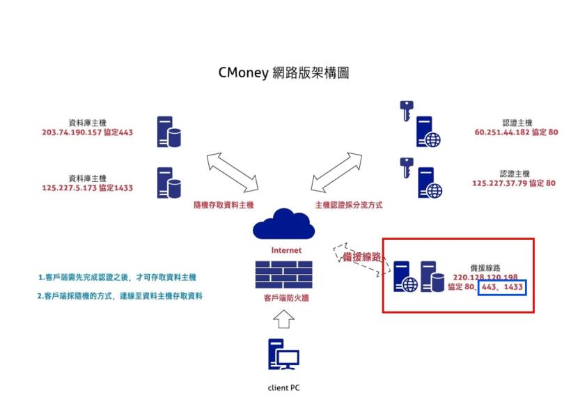 CMoney公告：網路版協定(Port)公告