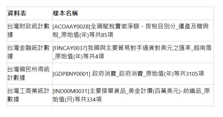  資料表 | 樣本名稱 | 台灣財政統計數據 | [ACOAAY0028]全國賦稅實徵淨額－按稅目別分_遺產及贈與稅_原始值(年)等共85項 | 台灣金融統計數據 | [FINCAY0037]我國與主要貿易對手通貨對美元之匯率_越南盾_原始值(年)等共4項 | 台灣國民所得統計數據 | [GDPBNY0001] 政府消費_政府消費_原始值(年)等共3105項 | 台灣工商業統計數據 | [IND00M0031]主要接單貨品_美金計價(百萬美元)-紡織品_原始值(月)等共334項 | 