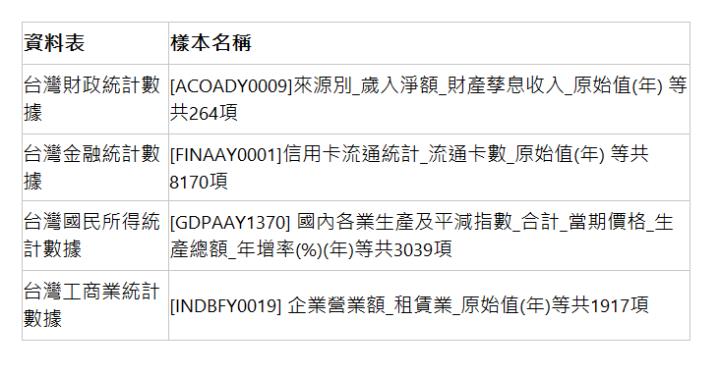  資料表 | 樣本名稱 | 台灣財政統計數據 | [ACOADY0009]來源別_歲入淨額_財產孳息收入_原始值(年) 等共264項 | 台灣金融統計數據 | [FINAAY0001]信用卡流通統計_流通卡數_原始值(年) 等共8170項 | 台灣國民所得統計數據 | [GDPAAY1370] 國內各業生產及平減指數_合計_當期價格_生產總額_年增率(%)(年)等共3039項 | 台灣工商業統計數據 | [INDBFY0019] 企業營業額_租賃業_原始值(年)等共1917項 | 