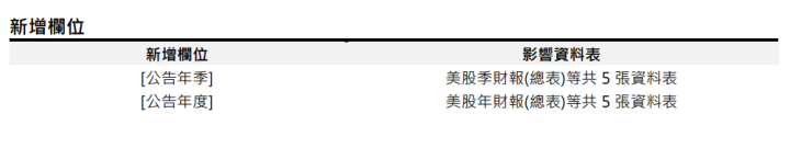 [資料新增異動公告]2022/03/02(三)18:00前執行(影響表格：美股季財報(總表) 等十張表)