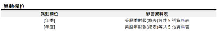 [資料新增異動公告]2022/03/02(三)18:00前執行(影響表格：美股季財報(總表) 等十張表)