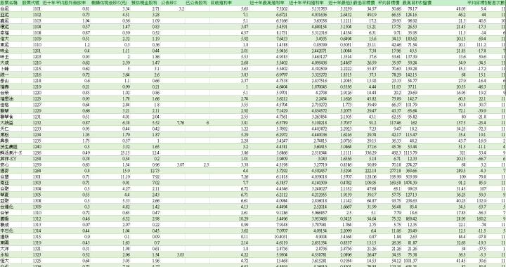 決策精靈-［預估現金股利與換算目標價］新表上線